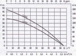 Wykres wydajności dla pompy zatapialnej Combi Jet 1000 i 1200